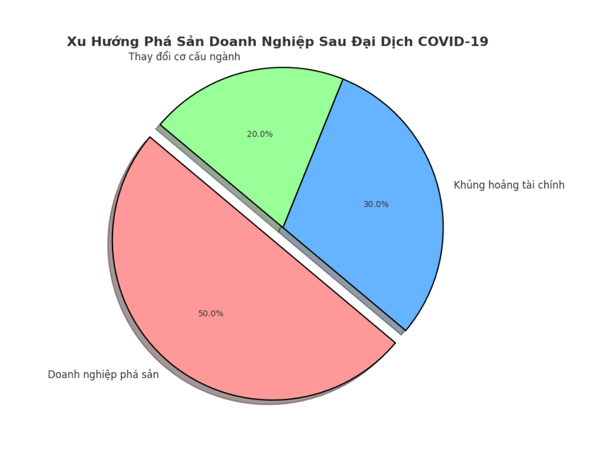 Xu hướng Phá Sản Doanh Nghiệp Sau Đại Dịch Covid