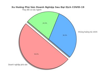 Xu Hướng Phá Sản Doanh Nghiệp Sau Đại Dịch COVID-19